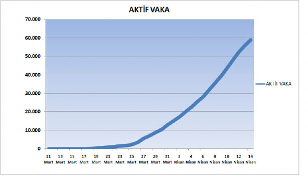 Foto - 14 Nisan 2020 tarihinden itibaren grafiklerle Türkiye'de koronavirüs tablosu