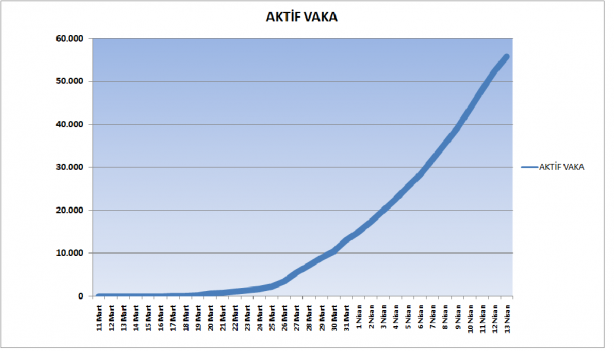 Foto - 13 Nisan 2020 tarihinden itibaren grafiklerle Türkiye'de koronavirüs tablosu