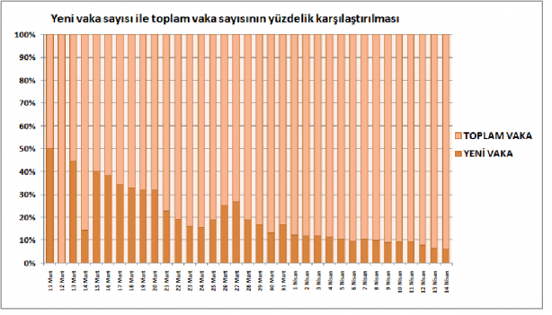 Foto - 14 Nisan 2020 tarihinden itibaren grafiklerle Türkiye'de koronavirüs tablosu