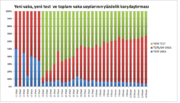 Foto - 14 Nisan 2020 tarihinden itibaren grafiklerle Türkiye'de koronavirüs tablosu