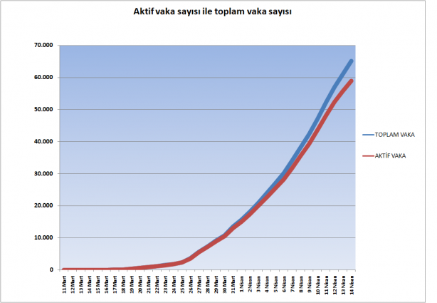 Foto - 14 Nisan 2020 tarihinden itibaren grafiklerle Türkiye'de koronavirüs tablosu