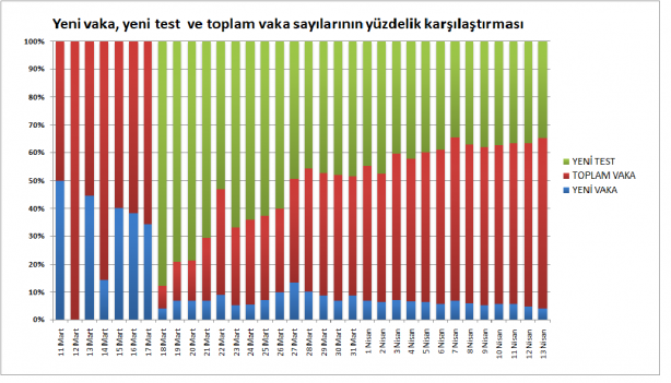 Foto - 13 Nisan 2020 tarihinden itibaren grafiklerle Türkiye'de koronavirüs tablosu
