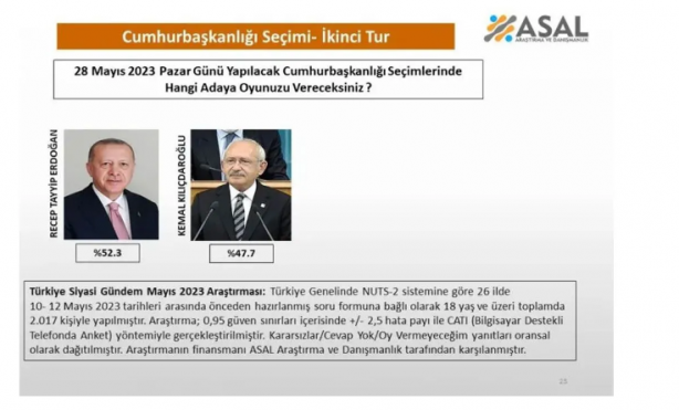 Foto - 14 Mayıs seçimlerini doğru bilen anket şirketinden ikinci tur tahmini! Son sonuçları duyurdular