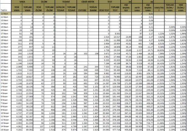 Foto - 15 Nisan 2020 itibariyle Türkiye'de son koronavirüs tablosu