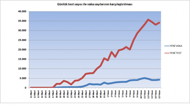 Foto - 15 Nisan 2020 itibariyle Türkiye'de son koronavirüs tablosu