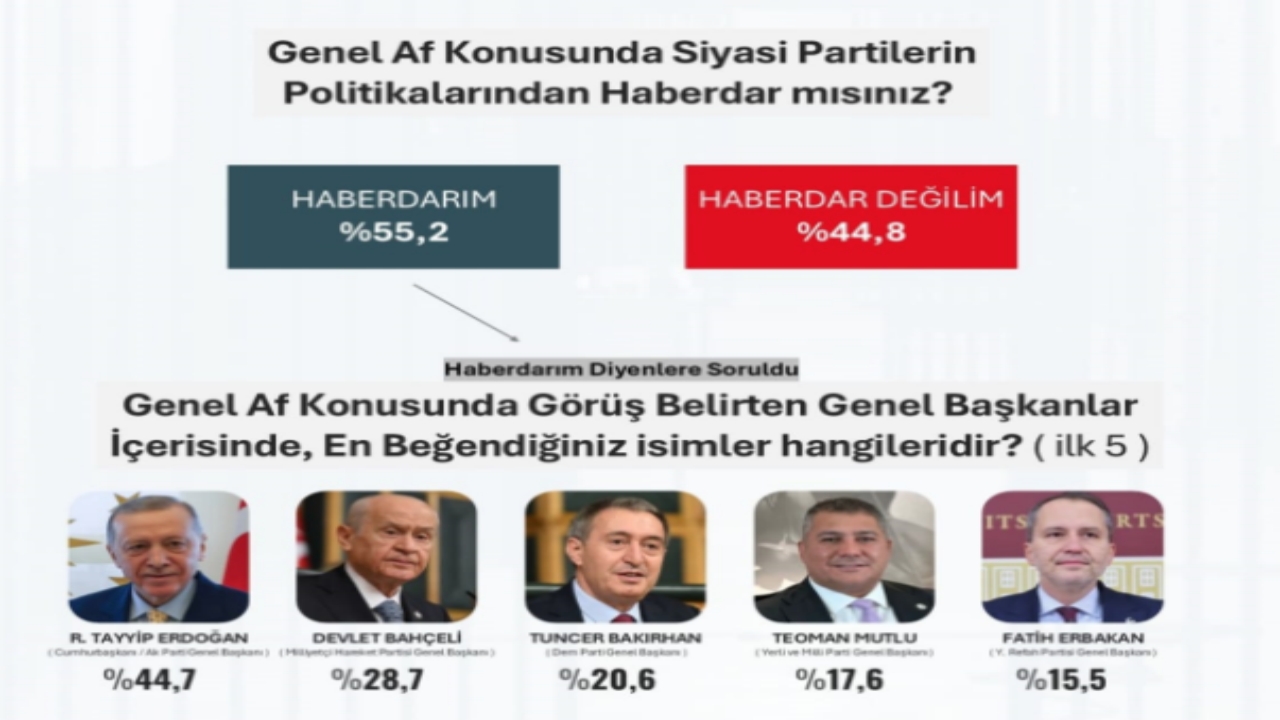 Foto - 18 ili kapsayan dev anket açıklandı! Çıkan sonuç herkesi ters köşe yaptı