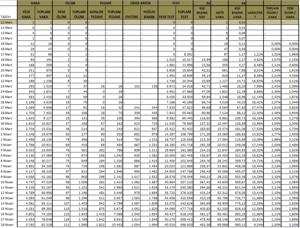 Foto - 18 Nisan 2020 itibariyle Türkiye'nin son koronavirüs tablosu