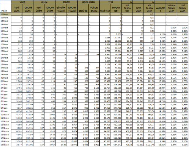 Foto - 19 Nisan 2020 itibariyle grafiklerle Türkiye'nin son koronavirüs tablosu
