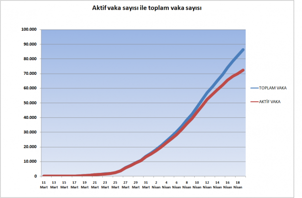 Foto - 19 Nisan 2020 itibariyle grafiklerle Türkiye'nin son koronavirüs tablosu