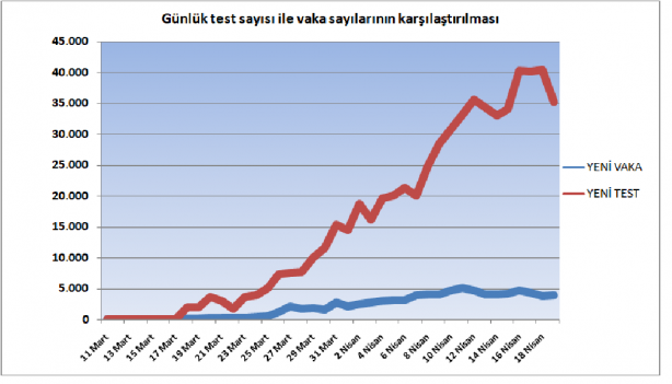 Foto - 19 Nisan 2020 itibariyle grafiklerle Türkiye'nin son koronavirüs tablosu