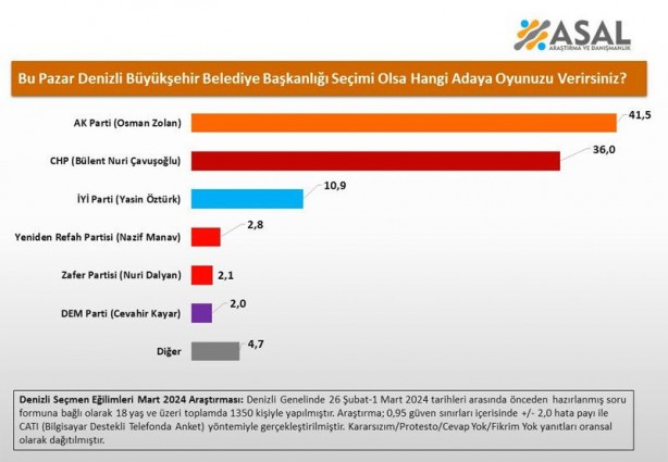 Foto - 2 büyükşehirde yapılan yeni anket sonuçları açıklandı! İşte son oy oranları