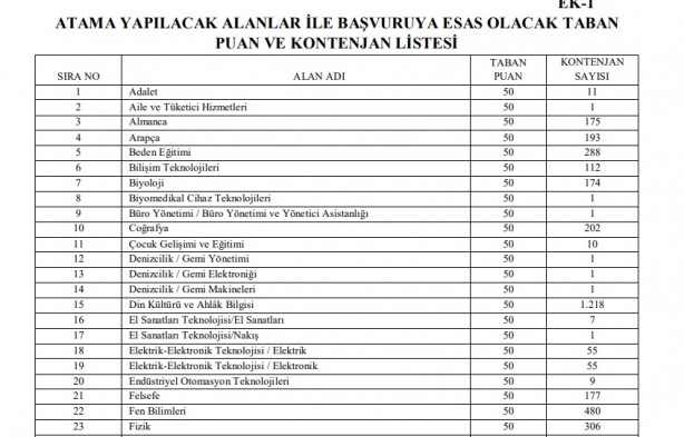 Foto - 20 bin öğretmen ataması kontenjanları branşları: