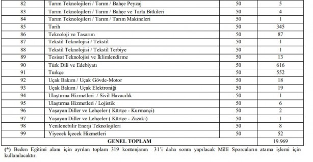Foto - 20 bin öğretmen ataması kontenjanları branşları: