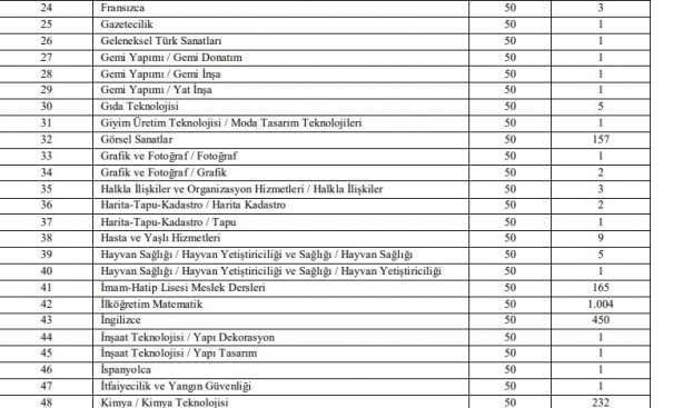 Foto - 20 bin öğretmen ataması kontenjanları branşları: