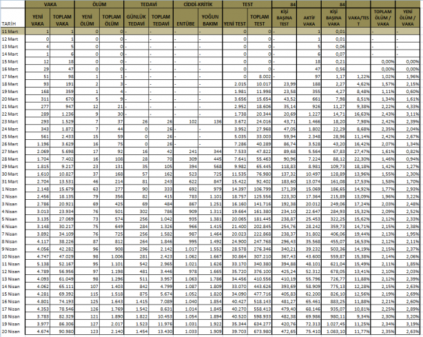 Foto - 20 Nisan 2020 itibariyle grafiklerle Türkiye'nin son koronavirüs tablosu