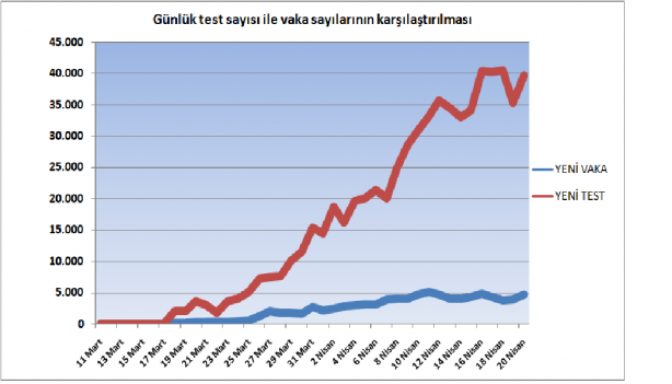 Foto - 20 Nisan 2020 itibariyle grafiklerle Türkiye'nin son koronavirüs tablosu