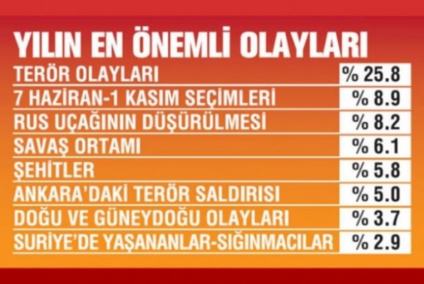 Foto - 2015'te yılın kişisi Erdoğan oldu