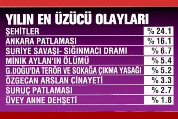 Foto - 2015'te yılın kişisi Erdoğan oldu