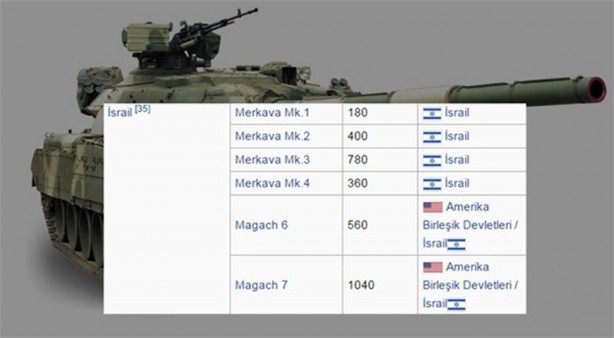 Foto - 2016 yılında ülkelerin sahip olduğu tank sayıları