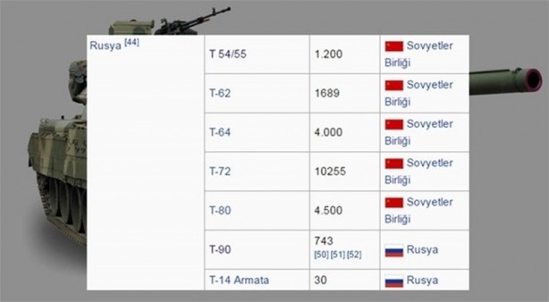 Foto - 2016 yılında ülkelerin sahip olduğu tank sayıları