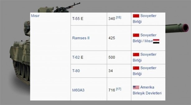 Foto - 2016 yılında ülkelerin sahip olduğu tank sayıları