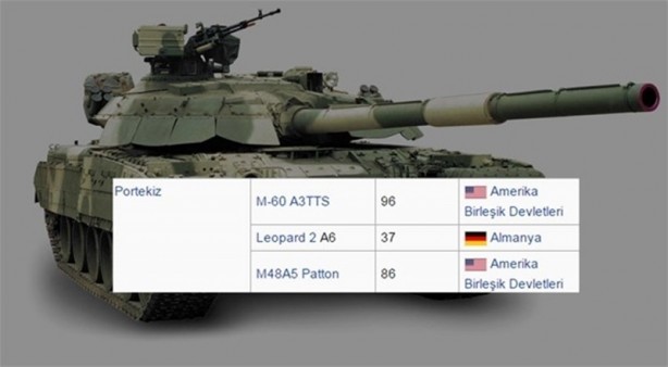 Foto - 2016 yılında ülkelerin sahip olduğu tank sayıları