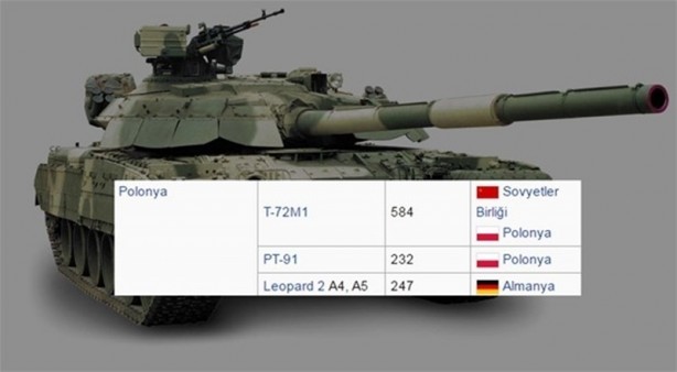 Foto - 2016 yılında ülkelerin sahip olduğu tank sayıları