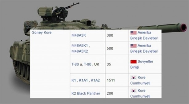Foto - 2016 yılında ülkelerin sahip olduğu tank sayıları