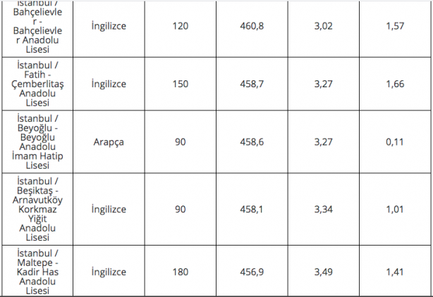 Foto - 2020 lise LGS taban puanları İstanbul