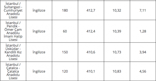 Foto - 2020 lise LGS taban puanları İstanbul