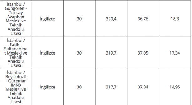 Foto - 2020 lise LGS taban puanları İstanbul
