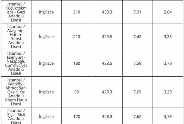 Foto - 2020 lise LGS taban puanları İstanbul