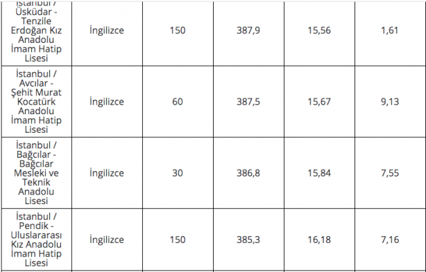 Foto - 2020 lise LGS taban puanları İstanbul