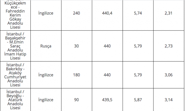 Foto - 2020 lise LGS taban puanları İstanbul