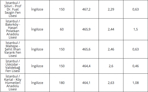 Foto - 2020 lise LGS taban puanları İstanbul