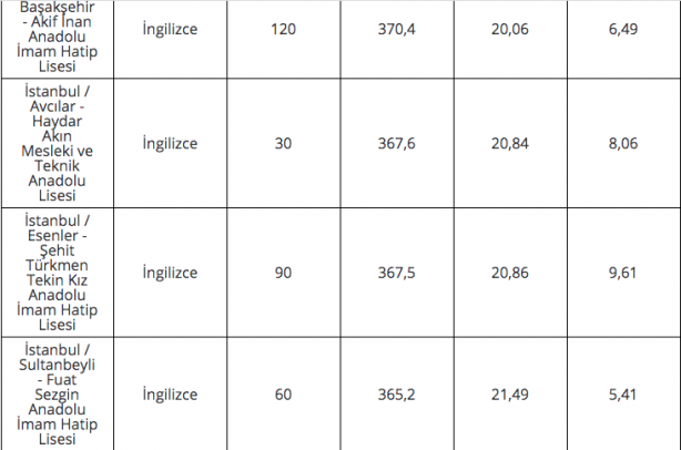 Foto - 2020 lise LGS taban puanları İstanbul