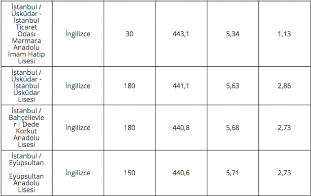 Foto - 2020 lise LGS taban puanları İstanbul