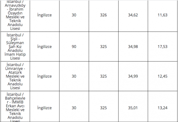 Foto - 2020 lise LGS taban puanları İstanbul