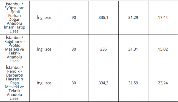 Foto - 2020 lise LGS taban puanları İstanbul