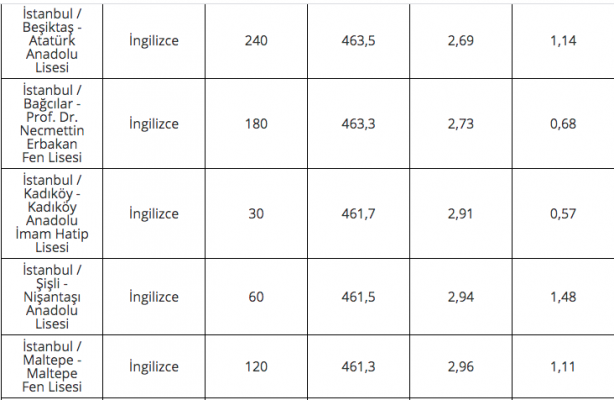 Foto - 2020 lise LGS taban puanları İstanbul