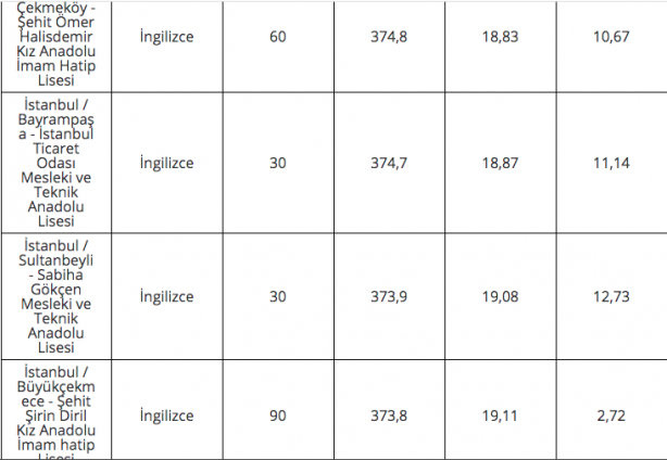 Foto - 2020 lise LGS taban puanları İstanbul