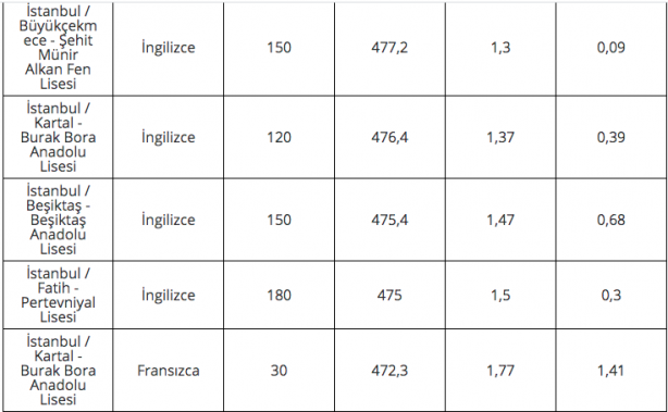 Foto - 2020 lise LGS taban puanları İstanbul