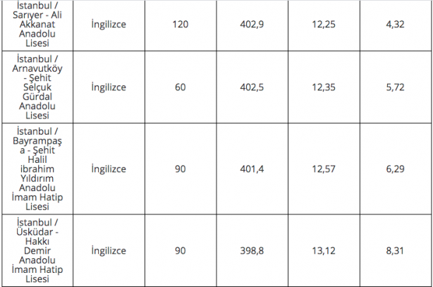 Foto - 2020 lise LGS taban puanları İstanbul