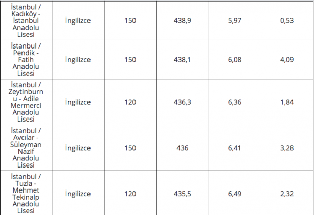Foto - 2020 lise LGS taban puanları İstanbul