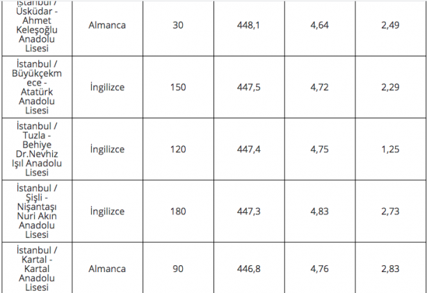 Foto - 2020 lise LGS taban puanları İstanbul