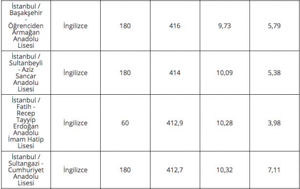 Foto - 2020 lise LGS taban puanları İstanbul