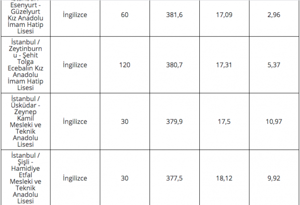 Foto - 2020 lise LGS taban puanları İstanbul