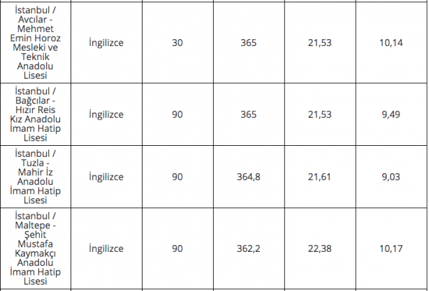 Foto - 2020 lise LGS taban puanları İstanbul