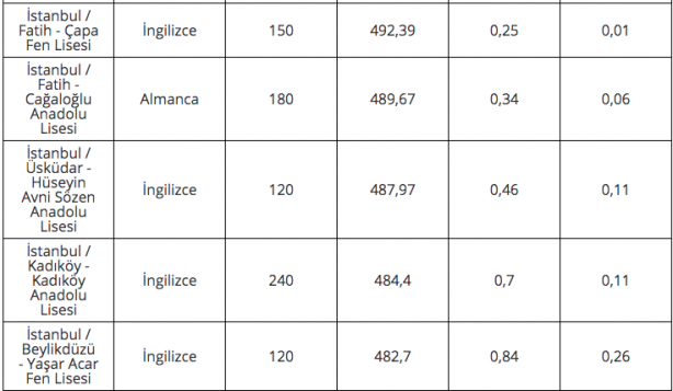 Foto - 2020 lise LGS taban puanları İstanbul