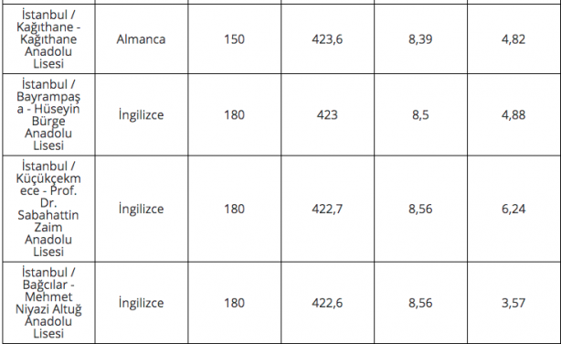 Foto - 2020 lise LGS taban puanları İstanbul